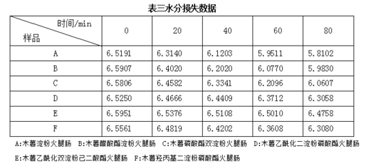 幾種木薯變性淀粉對火腿腸質量的影響研究